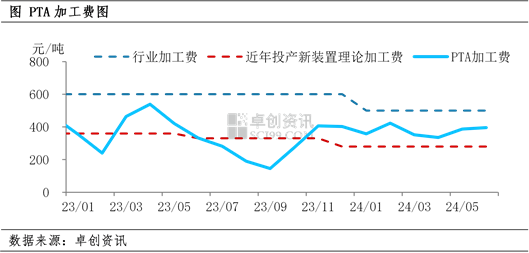 PTA：加工费偏高或加速PTA积累库存  第3张