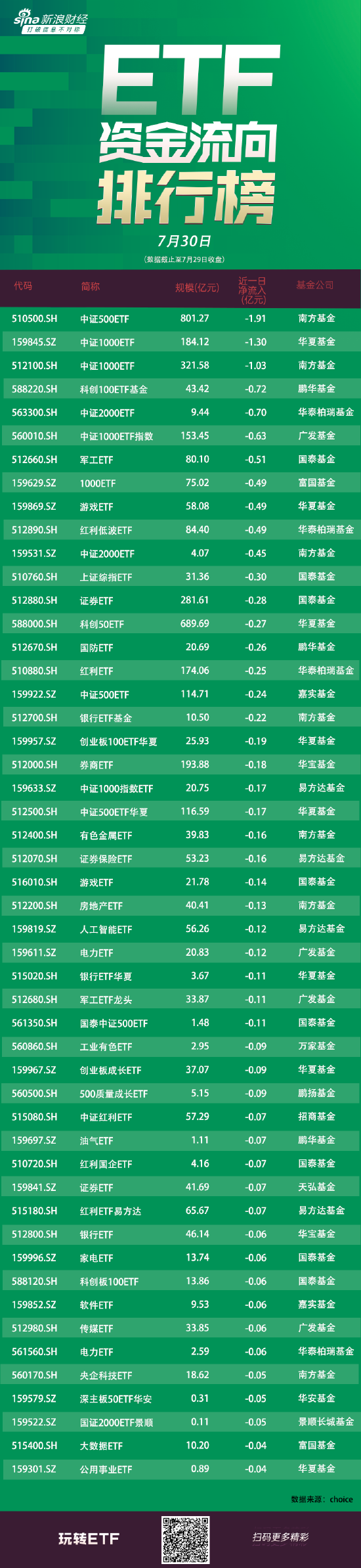 ETF资金流向：7月29日南方中证500ETF遭净赎回1.91亿元 华夏中证1000ETF遭净赎回1.30亿元（附图）  第1张