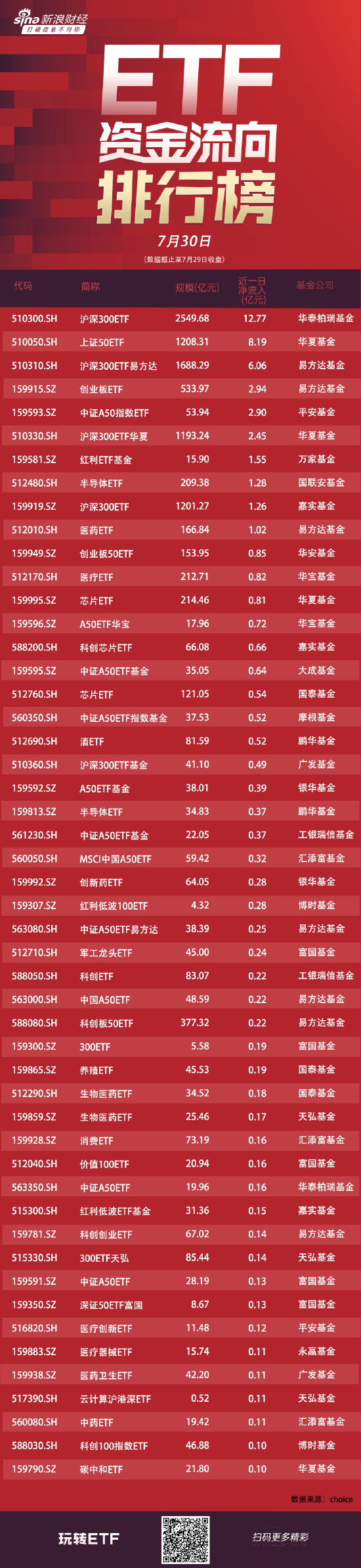 ETF资金流向：7月29日华泰柏瑞沪深300ETF获净申购12.77亿元 华夏上证50ETF获净申购8.19亿元（附图）  第1张