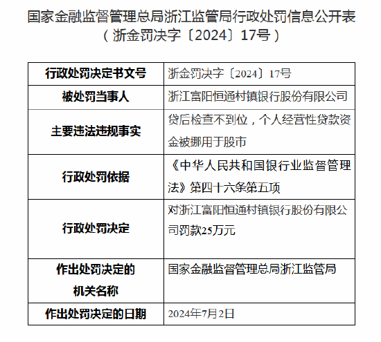 浙江富阳恒通村镇银行被罚25万元：因个人经营性贷款资金被挪用于股市  第1张