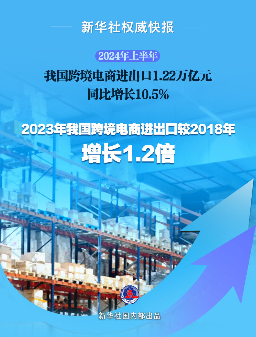 半年突破1.2万亿元，我国跨境电商跑出“加速度”