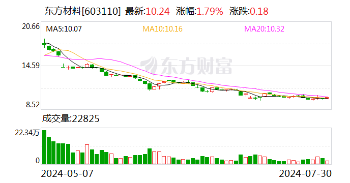 知名云计算独角兽遭股东举报 东方材料否认实控人“潜逃海外且失联”