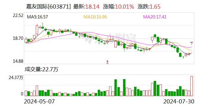 国金证券给予嘉友国际买入评级，发布员工持股计划提升业绩增长目标