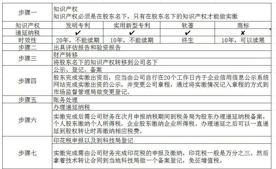 实缴注册资本也能作假！花2000元买的软著，轻松评估到500万元，增值2499倍完成实缴  第7张