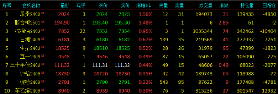 收评|国内期货主力合约多数下跌，集运欧线跌超5%  第3张