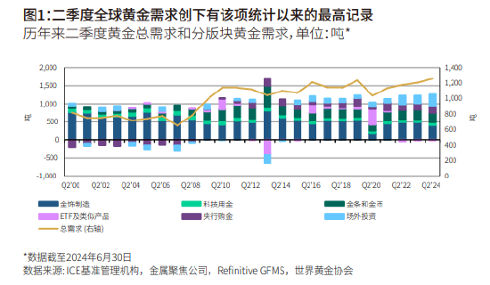 世界黄金协会：二季度全球黄金需求创历史新高 推动金价上涨