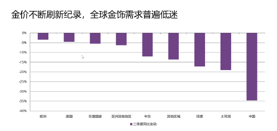 金价不断刷新记录，全球金饰需求普遍低迷！二季度中国市场金饰需求创下自2009年以来新低，仅为86吨