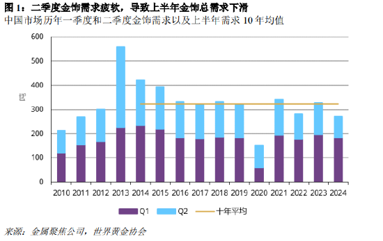 金价不断刷新记录，全球金饰需求普遍低迷！二季度中国市场金饰需求创下自2009年以来新低，仅为86吨