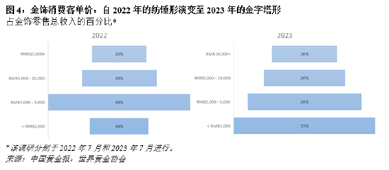 金价不断刷新记录，全球金饰需求普遍低迷！二季度中国市场金饰需求创下自2009年以来新低，仅为86吨