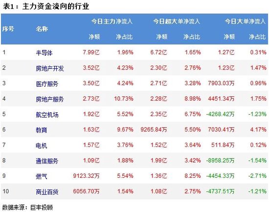 市场缩量震荡调整 半导体获主力逆势增持！  第2张