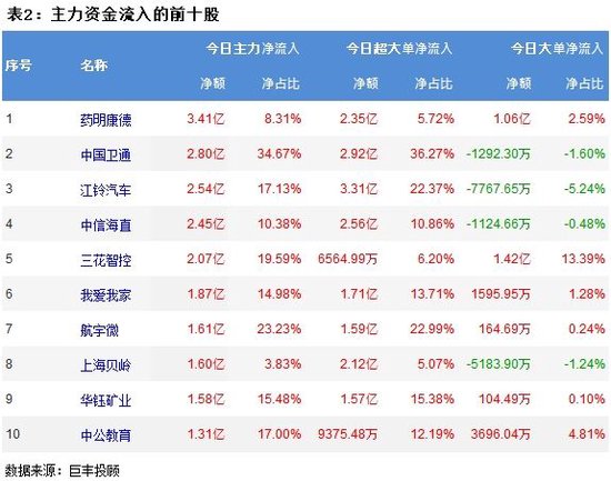 市场缩量震荡调整 半导体获主力逆势增持！