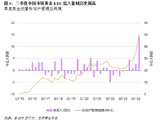 二季度中国市场黄金ETF流入量创历史新高  第2张