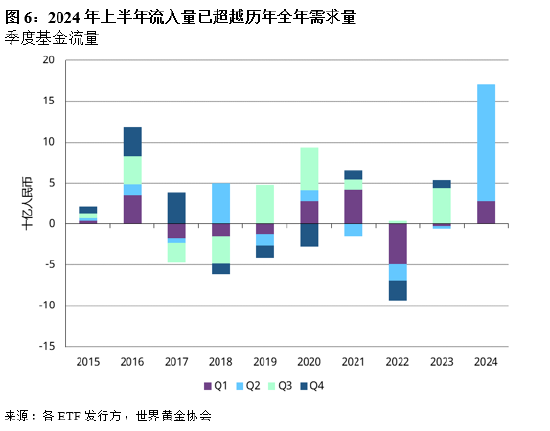 二季度中国市场黄金ETF流入量创历史新高  第3张