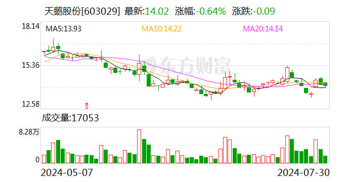 天鹅股份：目前公司暂未涉及无人自动化技术的研发