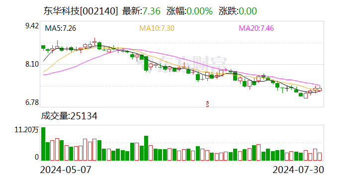 东华科技：第二季度新签约订单45个 金额41.61亿元  第1张