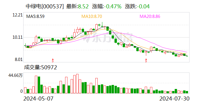 中绿电：上半年净利同比下降16.22%