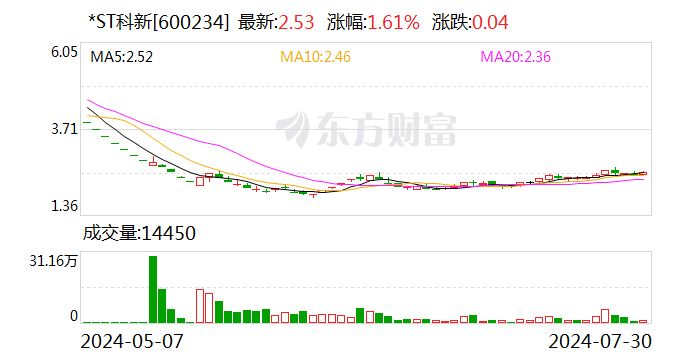 *ST科新：公司实际控制人变更为连宗盛  第1张