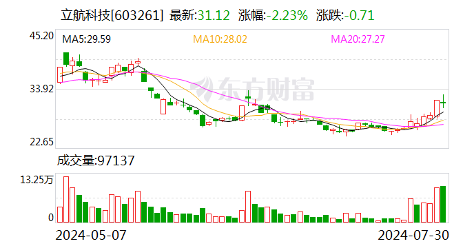 立航科技7月30日龙虎榜数据  第1张