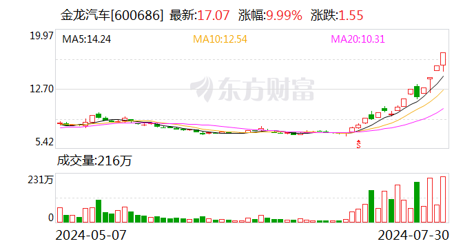 金龙汽车换手率30.07% 沪股通龙虎榜上净买入1925.73万元