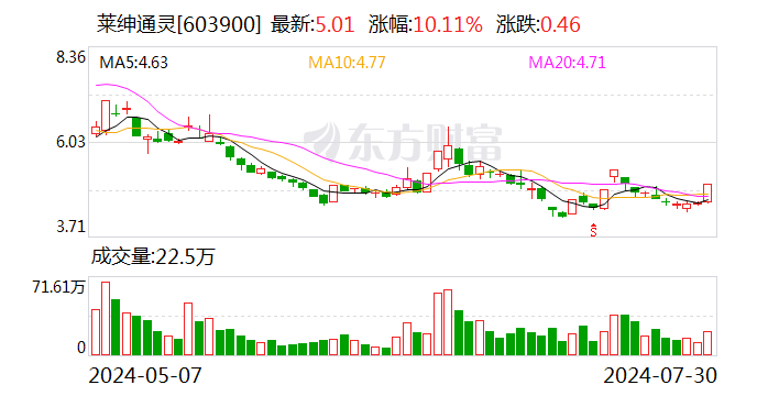 莱绅通灵龙虎榜：营业部净买入1169.96万元  第1张