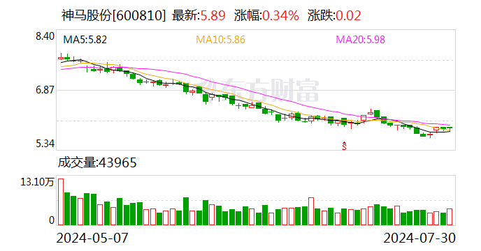 神马股份拟以1.5亿元至2亿元回购公司股份 增强市场信心  第1张