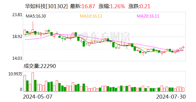 华如科技：公司回购股份注销已完成