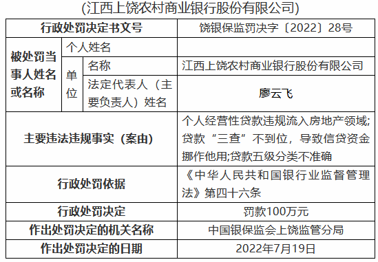 江西上饶农村商业银行被罚100万元：个人经营性贷款违规流入房地产领域等