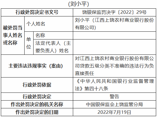 江西上饶农村商业银行被罚100万元：个人经营性贷款违规流入房地产领域等