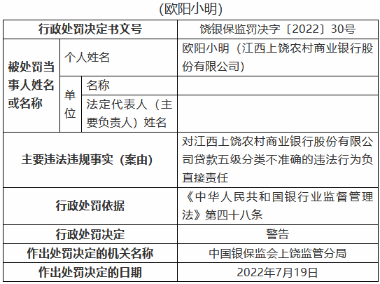 江西上饶农村商业银行被罚100万元：个人经营性贷款违规流入房地产领域等  第3张