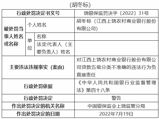 江西上饶农村商业银行被罚100万元：个人经营性贷款违规流入房地产领域等  第4张