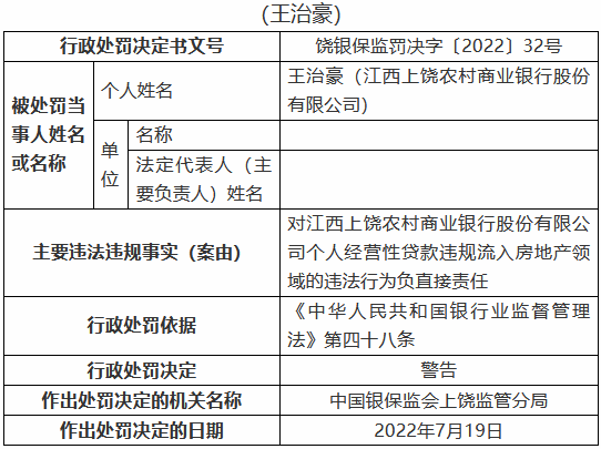 江西上饶农村商业银行被罚100万元：个人经营性贷款违规流入房地产领域等  第5张