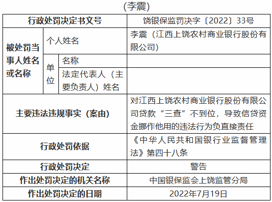 江西上饶农村商业银行被罚100万元：个人经营性贷款违规流入房地产领域等