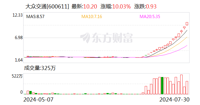 自动驾驶概念持续火热 大众交通股价7月以来涨幅超2.6倍  第1张