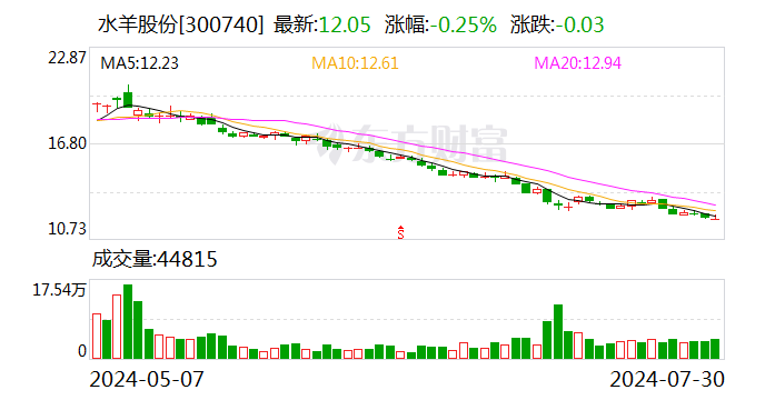 水羊股份：上半年净利润1.06亿元 同比下降25.74%