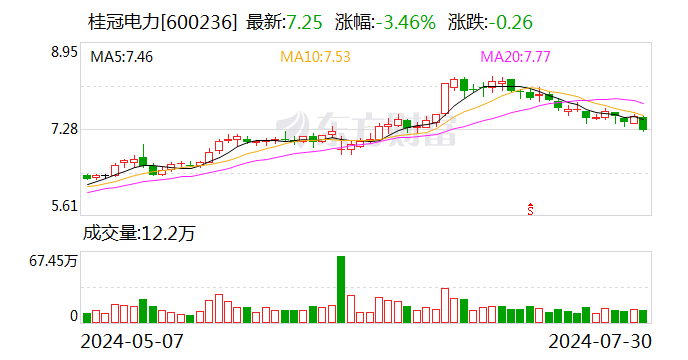 桂冠电力：拟合计17.63亿元投资开发新能源发电项目  第1张