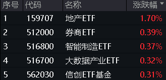 地产午后走高，地产ETF(159707)大涨1.7%！券商、国防军工逆市活跃 泛科技局部走强！地量成交又现