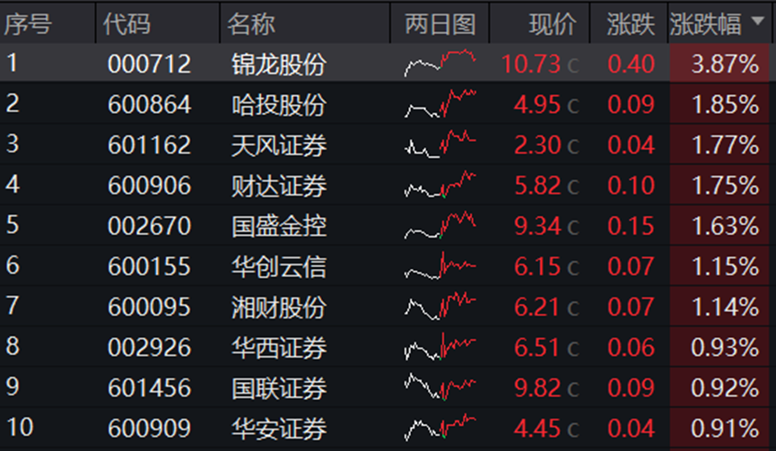 地产午后走高，地产ETF(159707)大涨1.7%！券商、国防军工逆市活跃 泛科技局部走强！地量成交又现  第3张