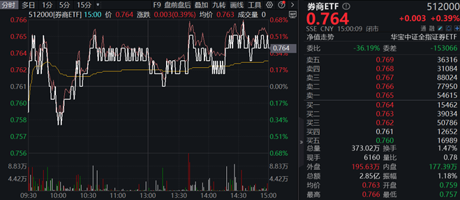 地产午后走高，地产ETF(159707)大涨1.7%！券商、国防军工逆市活跃 泛科技局部走强！地量成交又现  第4张