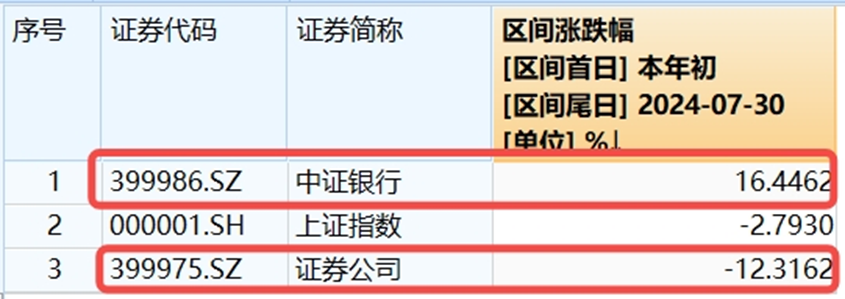 地产午后走高，地产ETF(159707)大涨1.7%！券商、国防军工逆市活跃 泛科技局部走强！地量成交又现