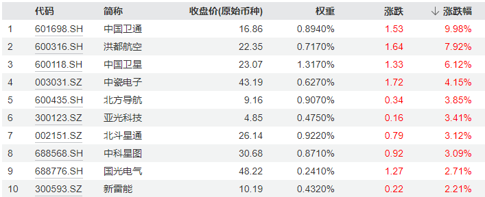 地产午后走高，地产ETF(159707)大涨1.7%！券商、国防军工逆市活跃 泛科技局部走强！地量成交又现