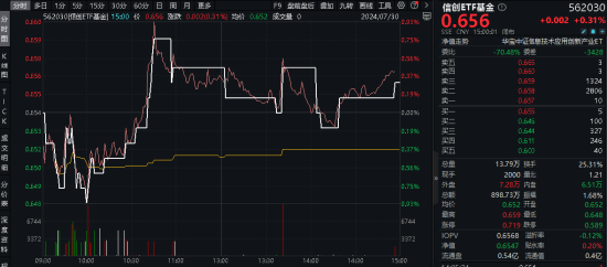 AI赋能巴黎奥运会！概伦电子领涨超5%，信创ETF基金（562030）逆市收红，数字经济发展五项进展揭晓！  第2张