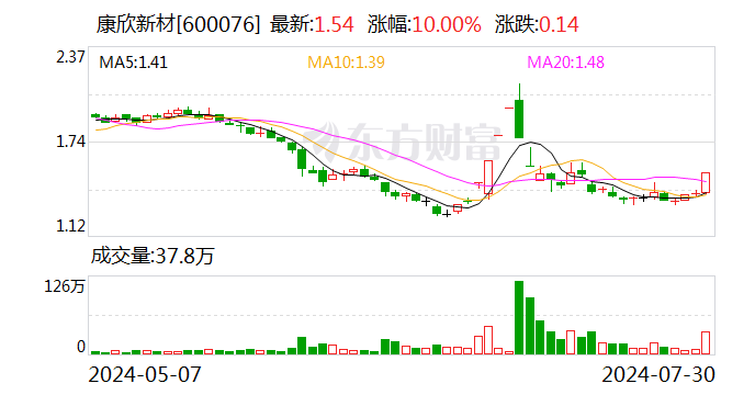 康欣新材：上半年净亏损收窄至8728.07万元 营收同比增513.72%