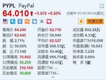 Paypal涨8.6% Q2业绩超预期 上调全年调整后利润预期