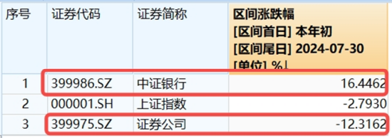 地产午后走高，地产ETF（159707）大涨1.7%！券商、国防军工逆市活跃，泛科技局部走强！地量成交又现