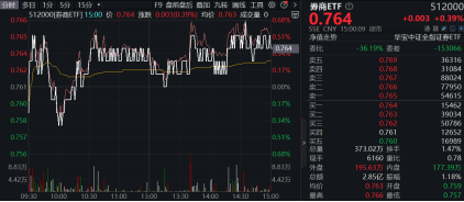 券商悄然反转？市场风格博弈是关键！锦龙股份再度触板，券商ETF（512000）放量收涨