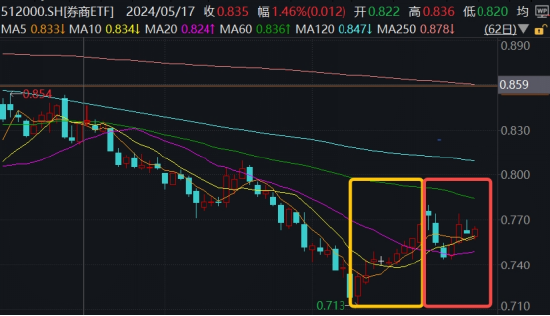 券商悄然反转？市场风格博弈是关键！锦龙股份再度触板，券商ETF（512000）放量收涨