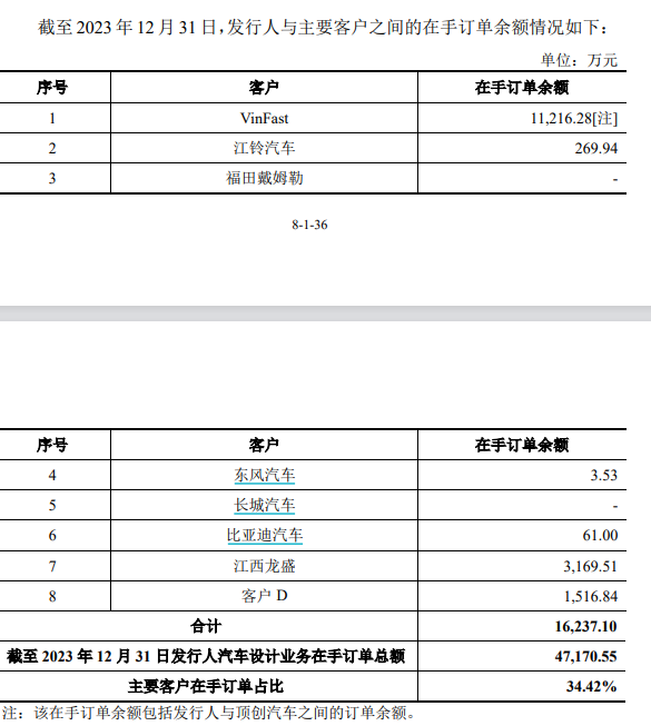 龙创设计闯关创业板：2023年增收不增利 第一大客户“越南特斯拉”VinFast大额亏损并推迟建厂计划  第2张