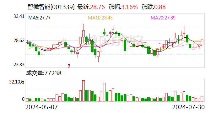 智微智能上半年净利同比增逾三成 拟定增募资不超3亿元