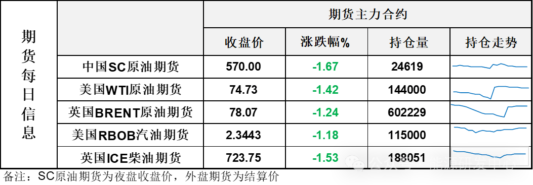 油价继续刷新7月低点，悲观氛围中油价迎来止跌反弹的关键时间窗口