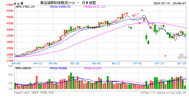 期市开盘：集运欧线跌近4% 沪银涨超2%